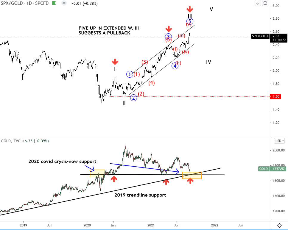 SP500 vs GOLD Wavetraders