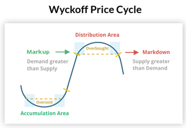 Wyckoff price cycle