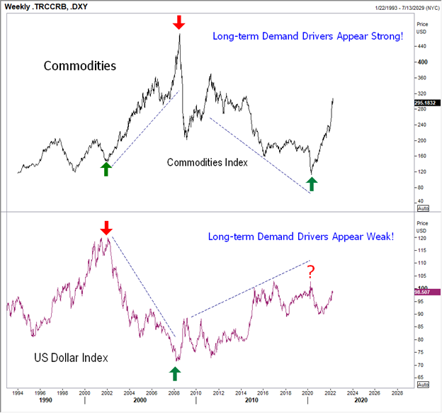 Commodities and USD index