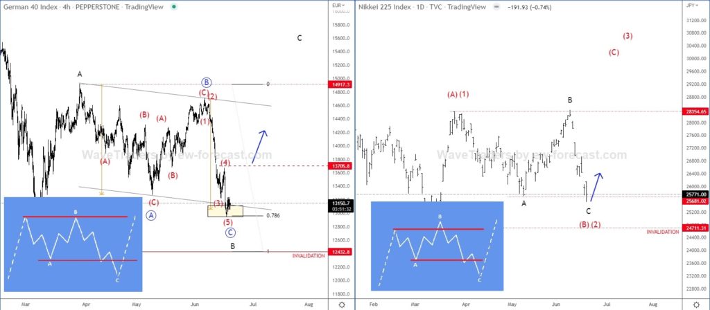 German DAX40 and Japanese NIKKEI225 Index Charts