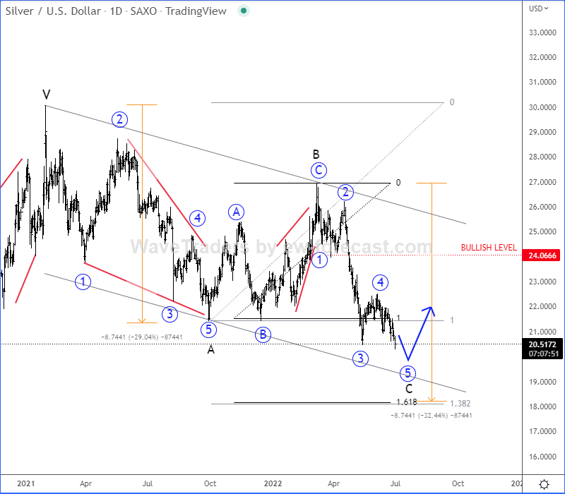 Silver Daily Chart