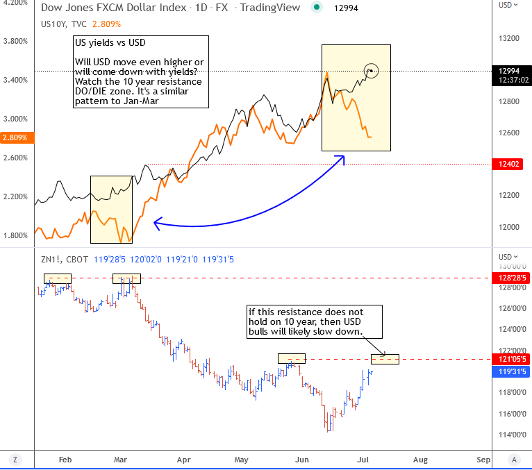 DXY vs US Yields Chart