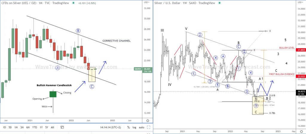 Silver Monthly + Weekly Charts
