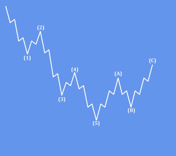 Ethereum Is Slowing Down Elliott wave basic chart