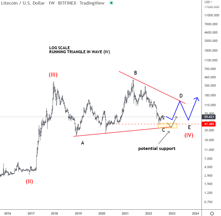 Litecoin Is Coming Into Multiyear Support Weekly Chart