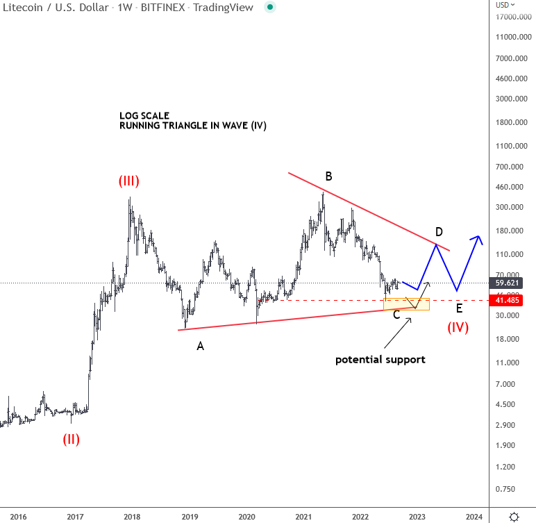  Elliott wave analysis of Litecoin for August 4, 2023 - 2023-08-04