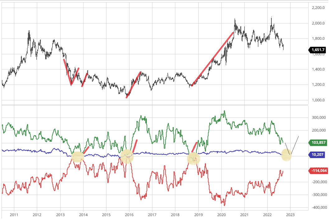 GOLD and the COT data - Wavetraders