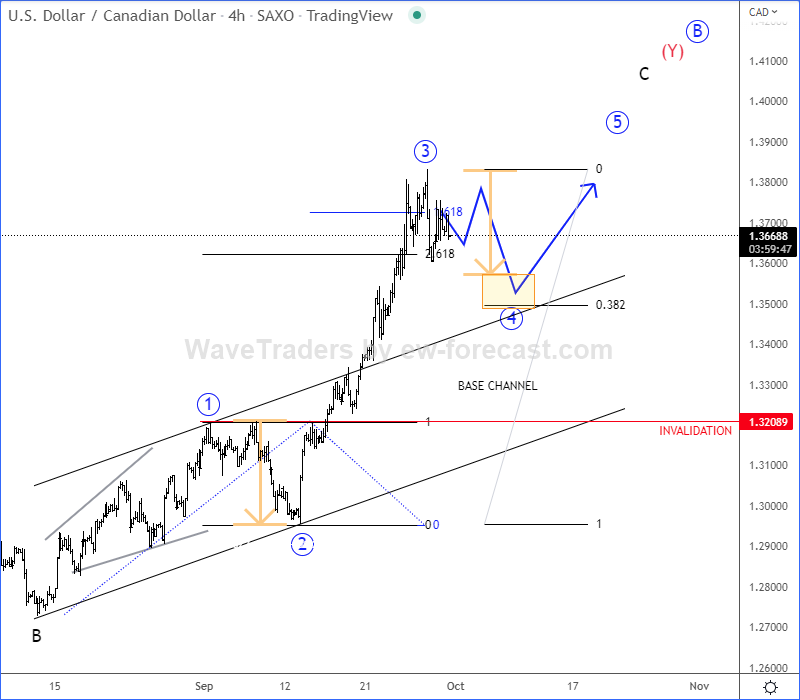 USDCAD Is Looking Higher Within A Five-Wave Impulse 4H Chart