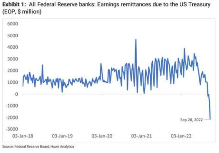 FED, BoE, ECB: How strong are central banks to not fail? FED's earnings remittances