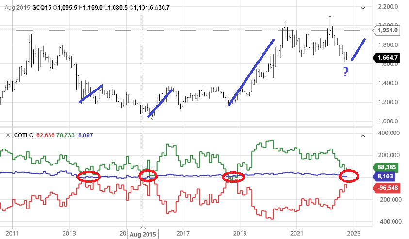 Gold Rally in 2023? Watch The Elliott Wave pattern, COT data and US Yields. GOLD COT DATA
