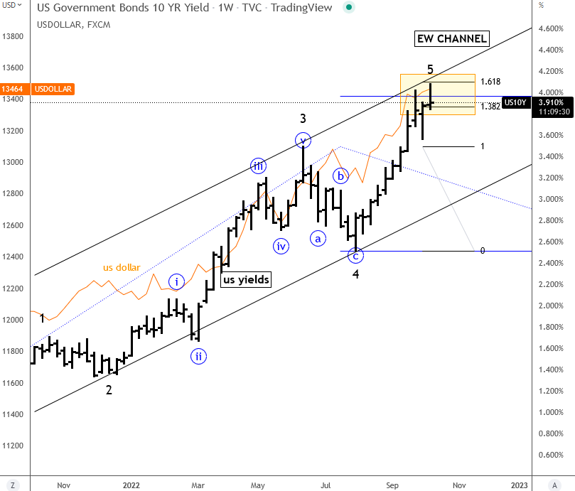 Gold Rally in 2023? Watch The Elliott Wave pattern, COT data and US Yields. US10Y Weekly Chart