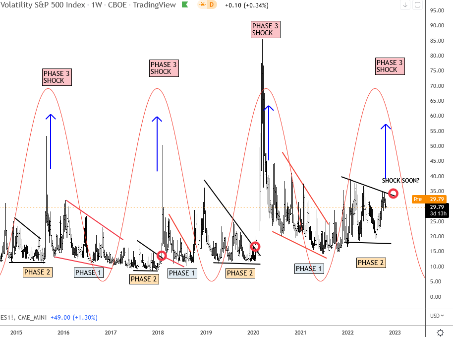 Wall Street: Traders reduce hedging, ignore the Fed and the ‘’upcoming’’ recession. VIX Weekly Chart