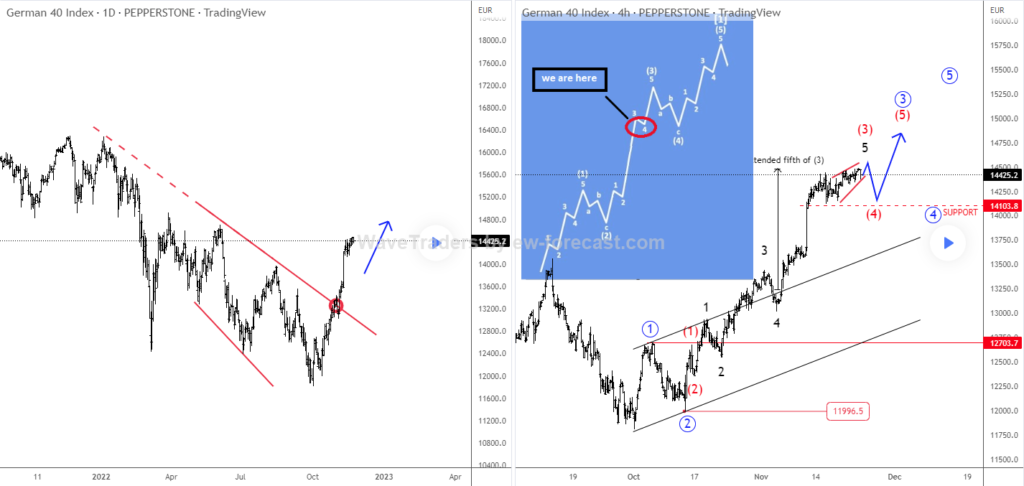 DAX Is Trading In A Five-Wave Bullish Impulse. Daily + 4H Chart