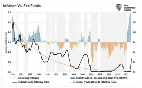 inflation vs fed funds
