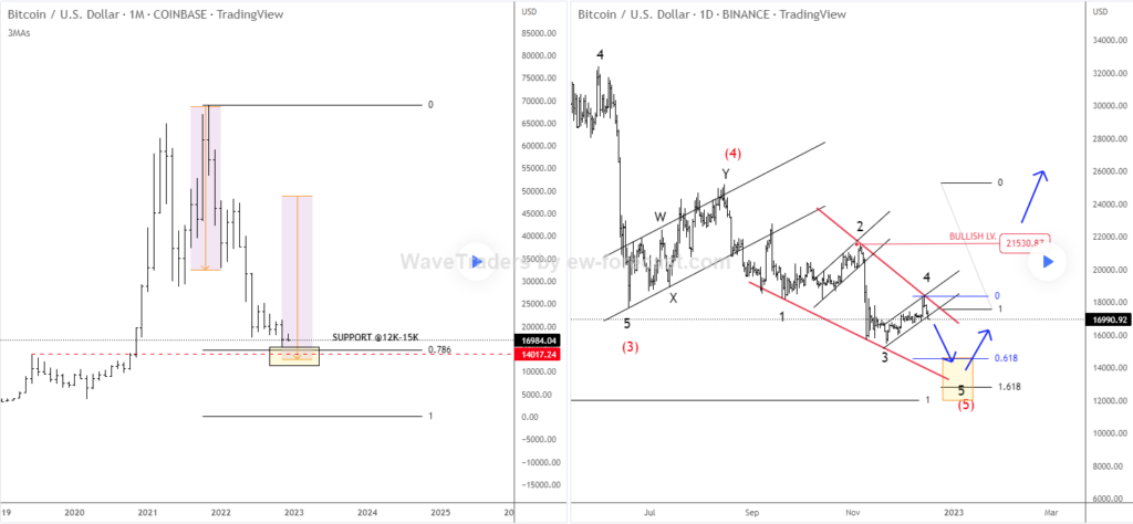 Bitcoin Making A Wedge Pattern: Elliott Wave Analysis M+D Charts