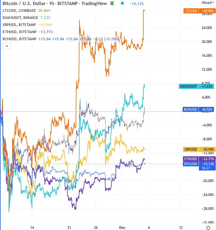 LiteCoin Is Coming Higher - UPDATE Overlay Chart