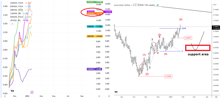 AUSSIE: Intermarket Analysis and Elliott Waves Are Pointing Higher AUDUSD Daily Chart