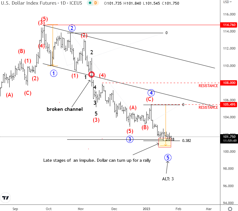 AUSSIE: Intermarket Analysis and Elliott Waves Are Pointing Higher DXY Daily Chart
