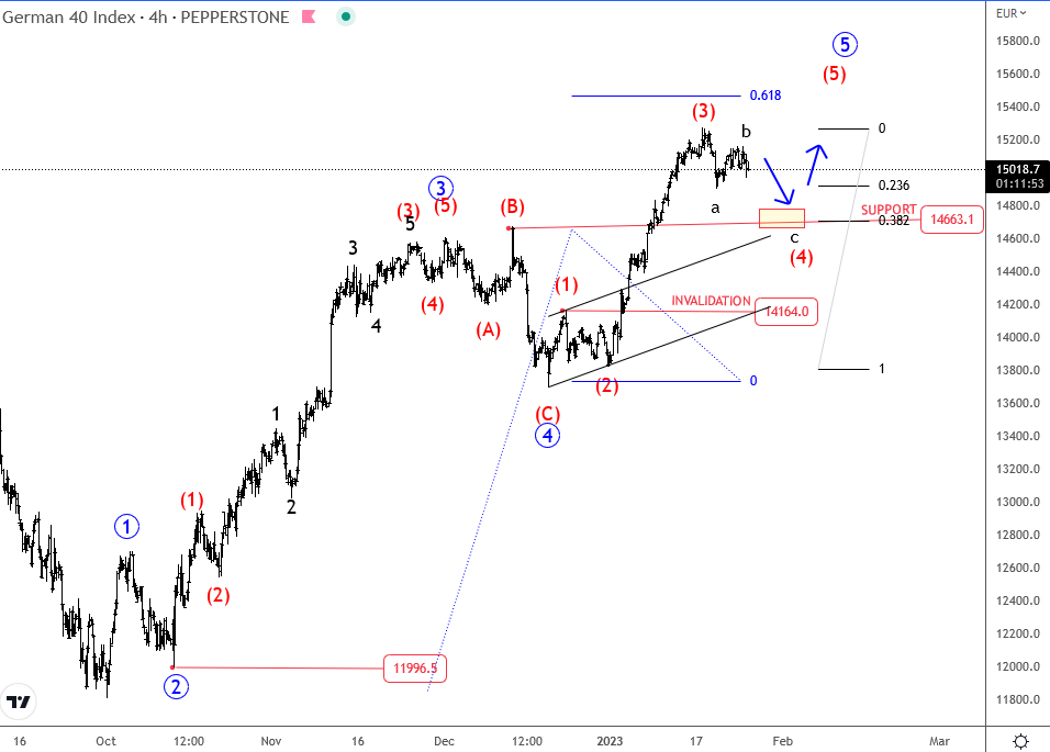 DAX Is Trading In An Extended 5th Wave 
DAX 4H Chart