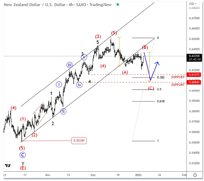 NZDUSD looking to find a support in this pullback – Elliott Wave forecast 4H Chart