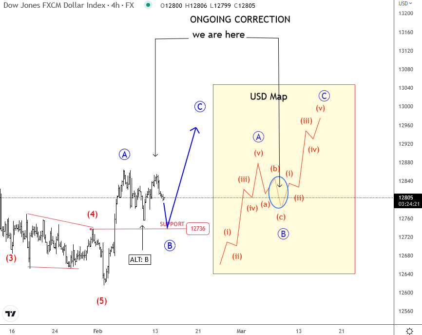USD In Recovery Mode Ahead of US CPI
4H Chart