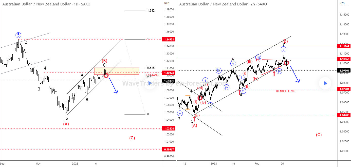 AUDNZD Bears Are Back - Wavetraders