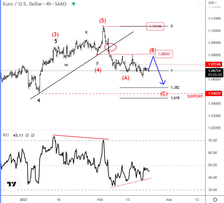 The Week Ahead: USD Is Seen In Elliott  Corrective Recovery Ahead Of Some Important Economic Events 
EURUSD 4H CHART