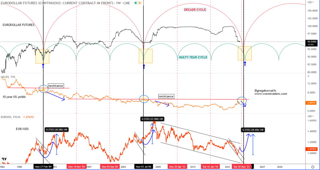 Decade And Multi-year Cycle On EURODOLLAR Weekly Chart