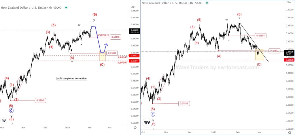 NZDUSD: Up and Down we go, but where from here? NZDUSD 4H Flashback Chart