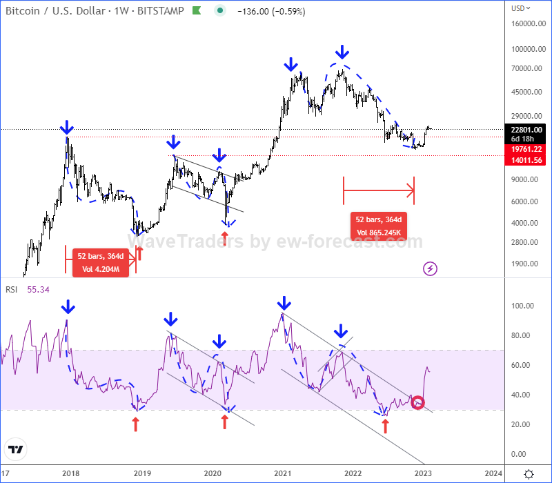 Bitcoin Found An Interesting Support BTCUSD Weekly RSI Chart