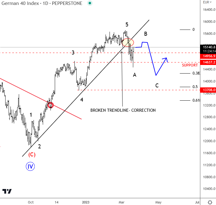 DAX Is In A Corrective Phase Daily Chart