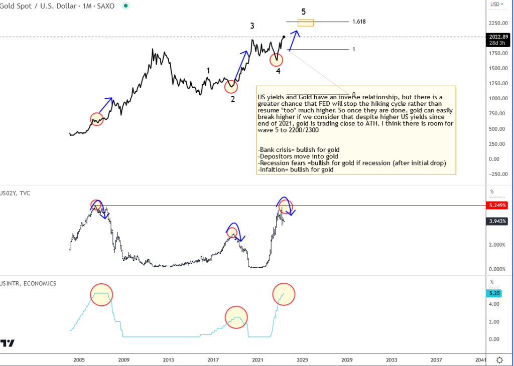When FED Is Done, Bulls On Gold Will Accelerate Monthly Chart