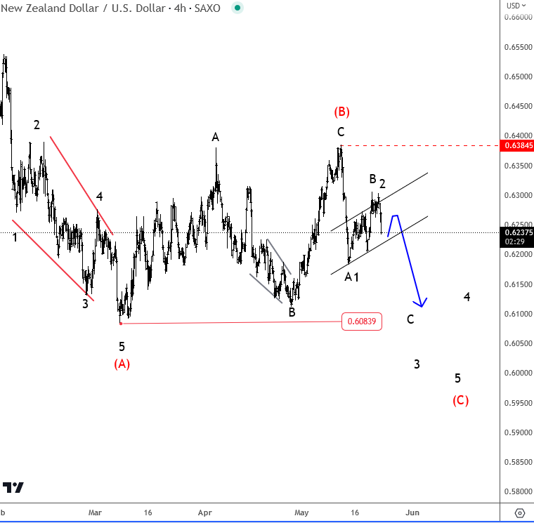USD Index Shows Signs of Recovery Amid Higher US Yields and Debt Ceiling Speculation; Kiwi Headed Down? nzdusd 4h chart
