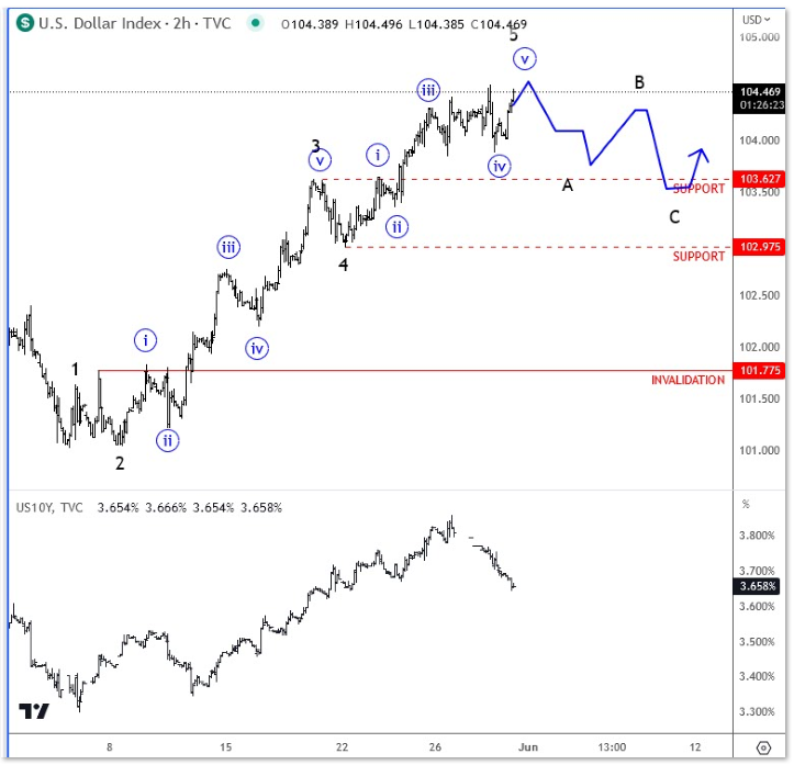 USD can make a pullback as US yields drop dxy 2h chart