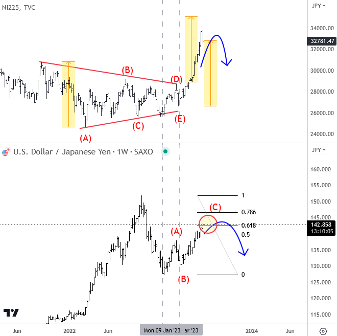 The Weakness Of Japanese Yen Is Coming To An End NIKKEI225 + USDJPY Weekly Chart