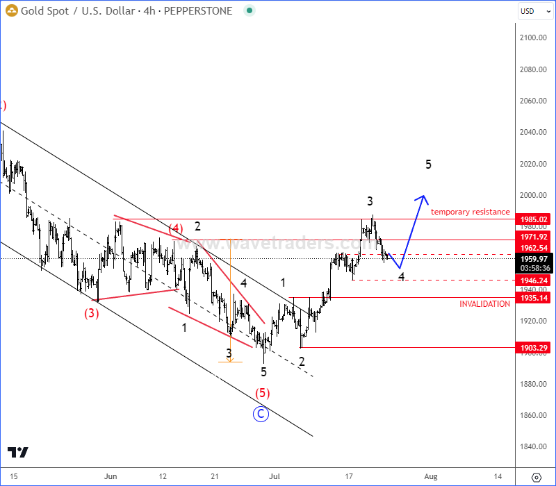 Gold Can Be Unfolding A Five-Wave Bullish Impulse From Projected 1900 Support GOLD 4H Chart