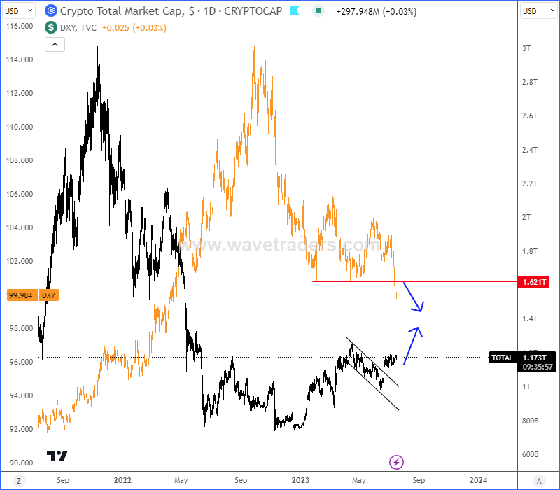 Ethereum Is Pointing Higher DXY vs. Crypto TOTAL Daily Chart