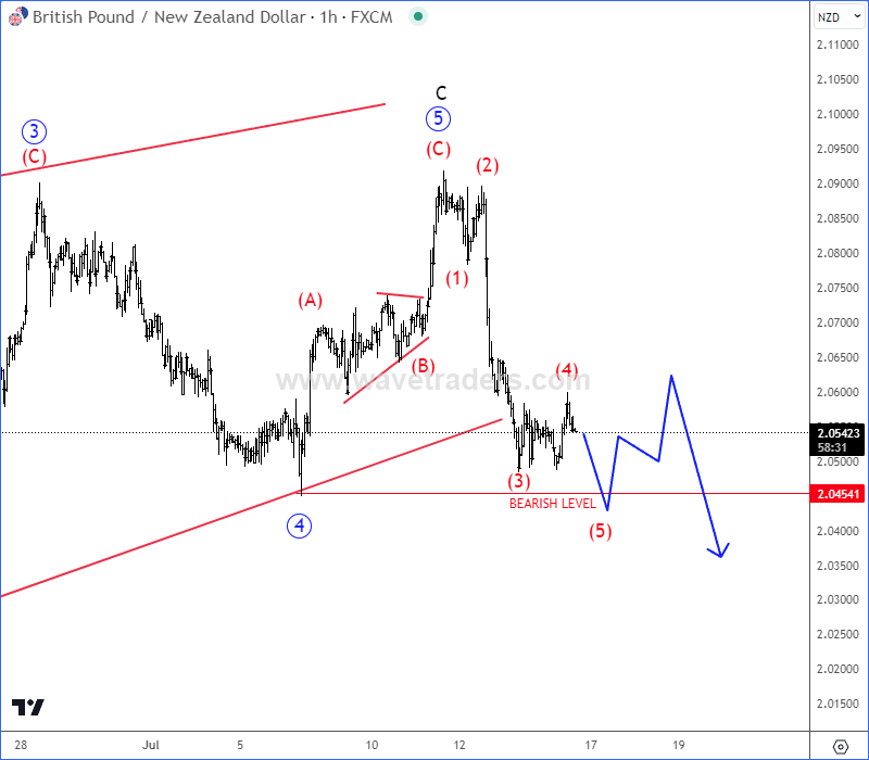 GBPAUD And GBPNZD Pairs May Have Found The Resistance GBPNZD 1H Chart