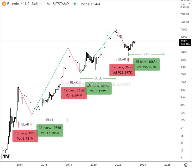 Crypto Bull Market Till The End Of 2025? BTCUSD Monthly Chart