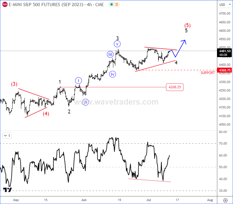 SP500 Is Looking Higher By Elliott Wave Theory SP500 Futures 4H Chart