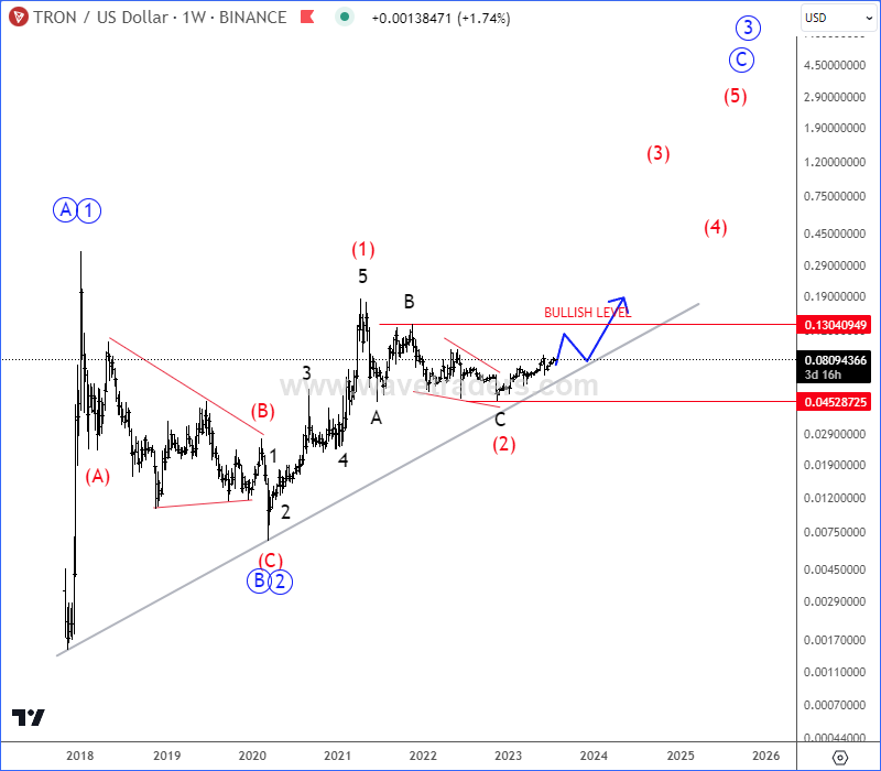 TRON Is Looking For A Bullish Continuation TRXUSD Weekly Chart