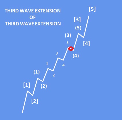 NYSE FANG+ Index Is A Five-Wave Bullish Impulse Basic Bullish Impulse With Third Wave Extension