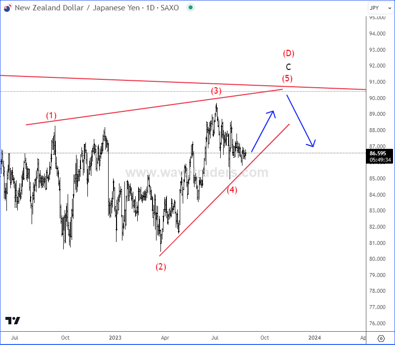 NZDJPY Is Pointing To 90 Area NZDJPY Daily Chart