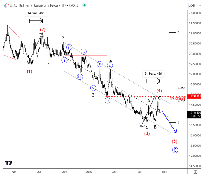 USDMXN: Navigating The Elliott Wave Theory In Real Time USDMXN Daily Chart