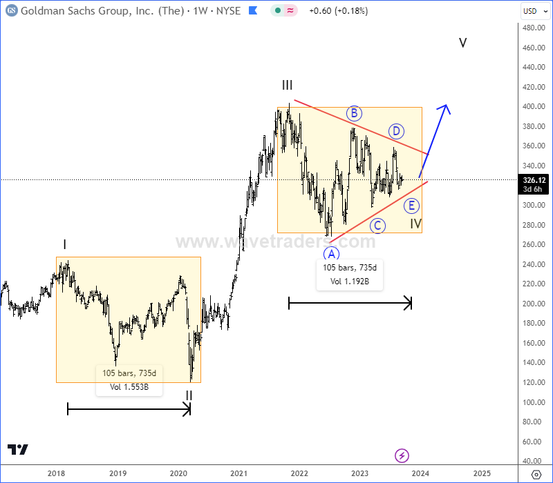 Goldman Sachs With Bullish Triangle Pattern GS Weekly Chart