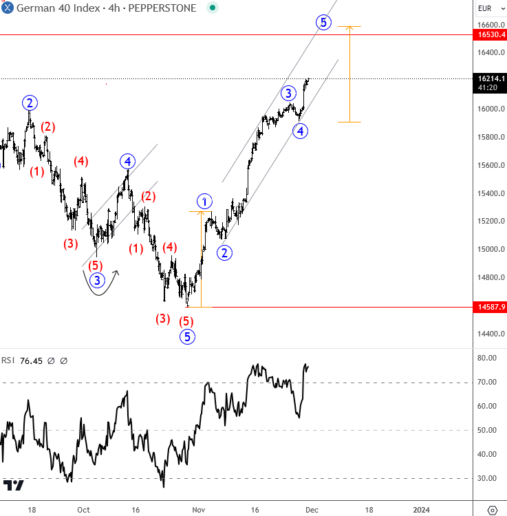 DAX Is Trading In Wave 5 Of An Impulse DAX 4H Chart