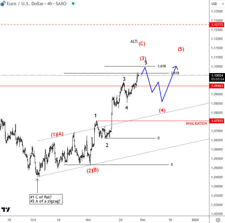 EURUSD Is Trading In An Impulsive Recovery Mode EURUSD 4H Chart