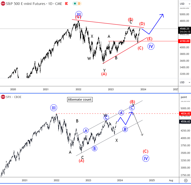 Two Elliott wave Counts suggests SP500 Can Reach All-Time High In 2024