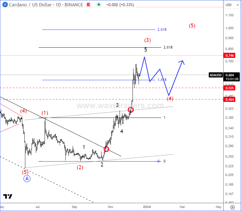Cardano Is Waking Up Within A Five-Wave Cycle ADAUSD Daily Chart
