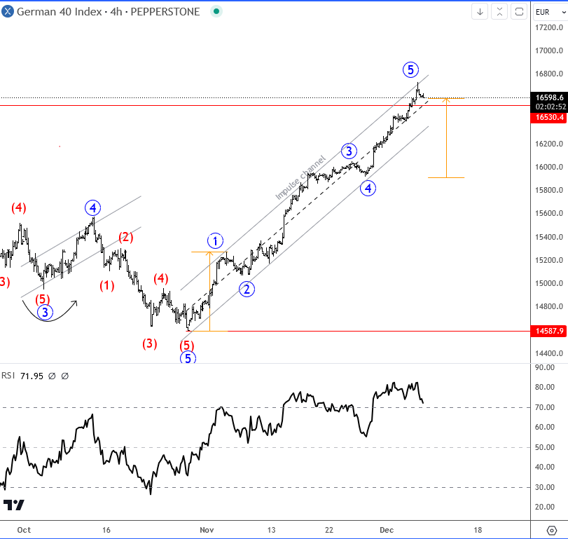 DAX/SPX Ratio and EW Pattern Show Potential Resistance For DAX DAX 4H Chart